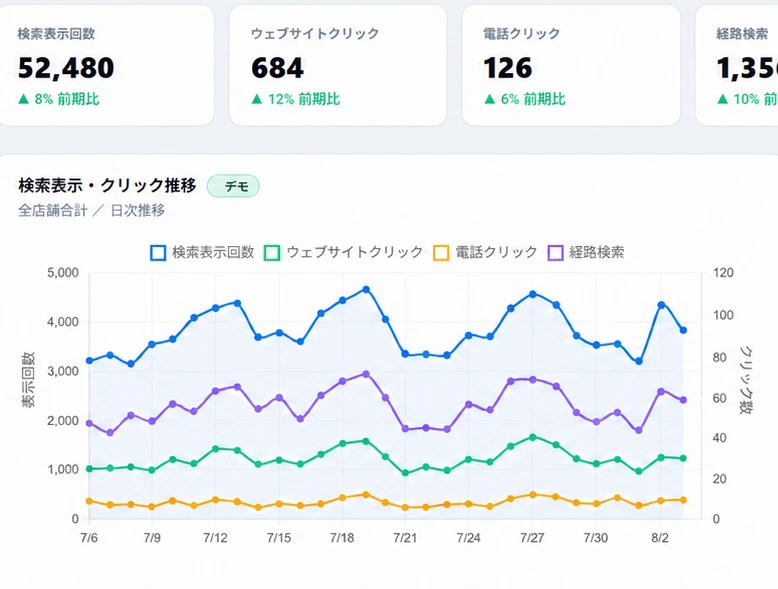 ロケハブの管理画面:閲覧数・電話・経路案内の推移を見る