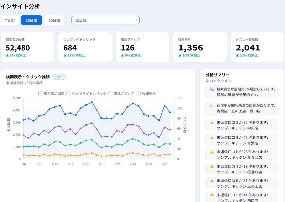 ロケハブのインサイト分析画面(デモデータ)。全店舗を対象に、検索表示回数・ウェブサイトクリック・電話クリック・経路検索・メニュー閲覧数のKPIと日次の推移グラフ、次のアクションを示す分析サマリーを表示している